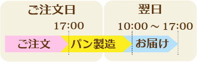 2024年3月31日までは17時までのご注文で、翌日配達です。